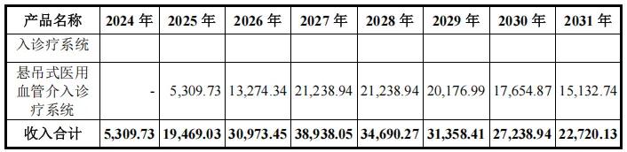 ▲ 營(yíng)業(yè)收入測(cè)算(2021年)