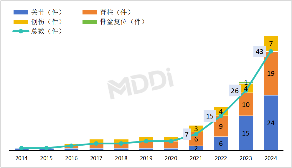 數據來源：醫裝數勝基于國家及省市藥監局披露數據統計（部分骨科手術機器人可適用于多類型手術，下同）