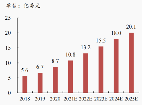 資料來源：Frost&Sullivan