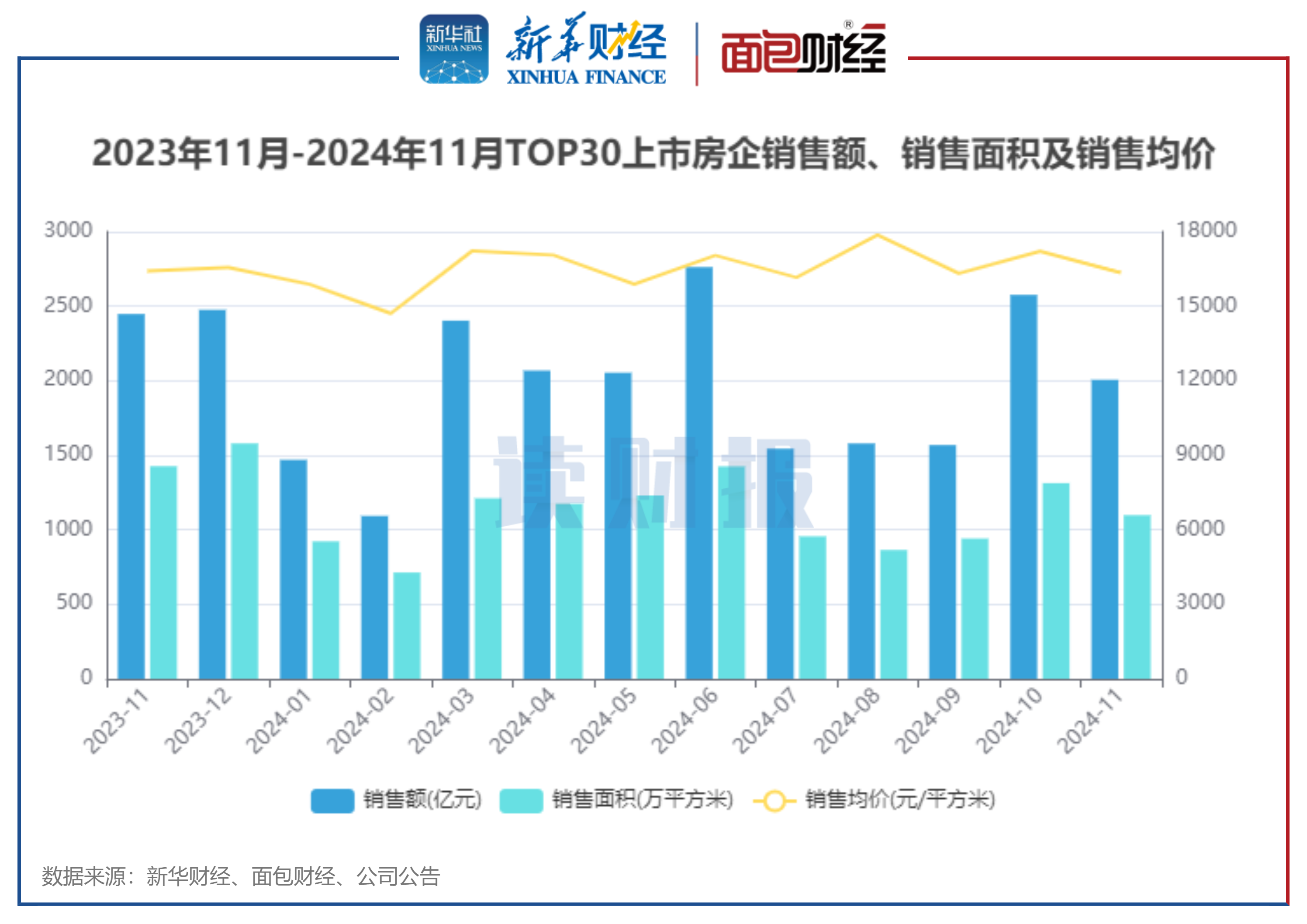 图1:2023年11月-2024年11月TOP30上市房企销售额、销售面积及销售均价