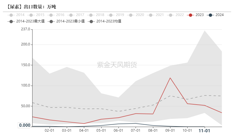 數據來源：海關總署,紫金天風期貨