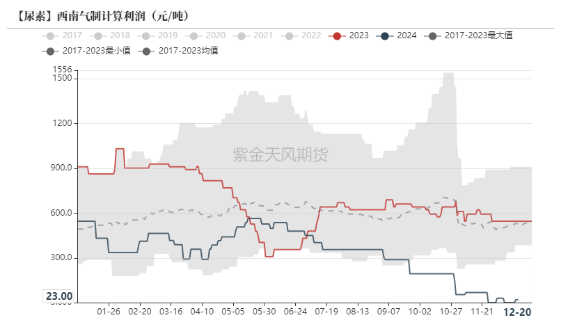 數據來源：Mysteel,紫金天風期貨