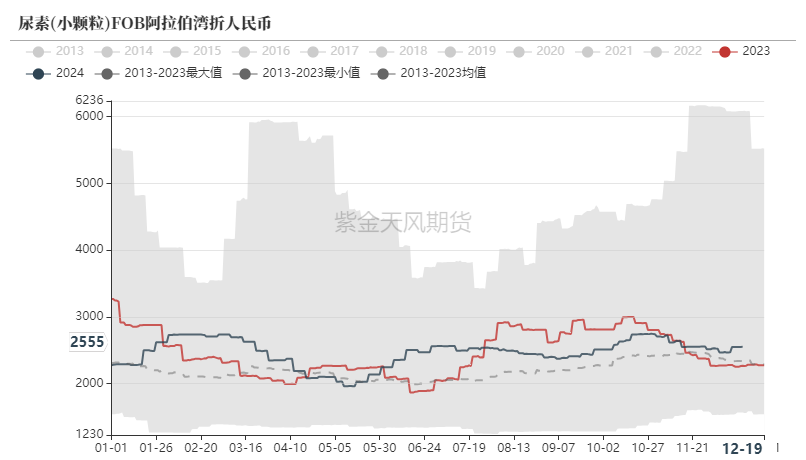 數據來源：WIND,隆眾資訊,紫金天風期貨