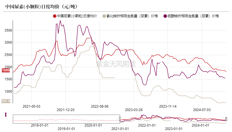 數據來源：卓創資訊,紫金天風期貨