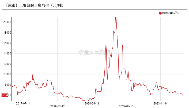 數據來源：卓創資訊,紫金天風期貨