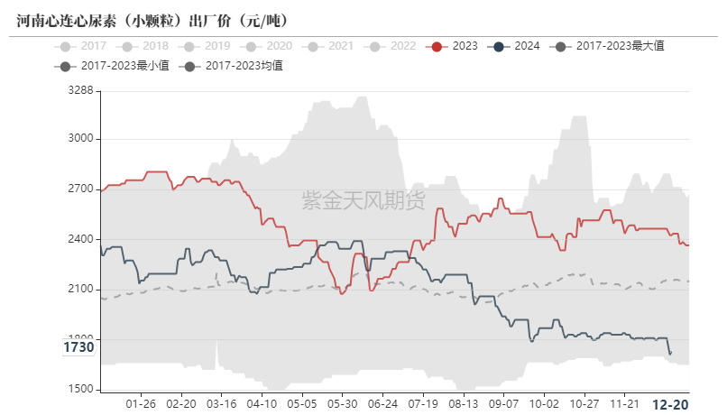 數據來源：卓創資訊,紫金天風期貨