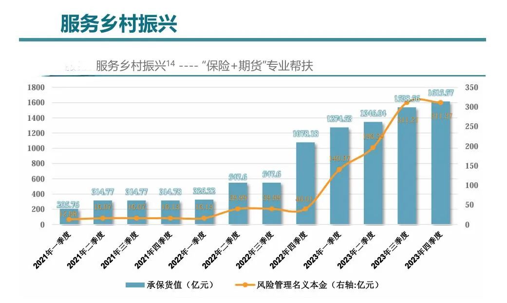 (数据来源:《中国期货业协会期货行业服务实体经济数据概览》2024年1月)