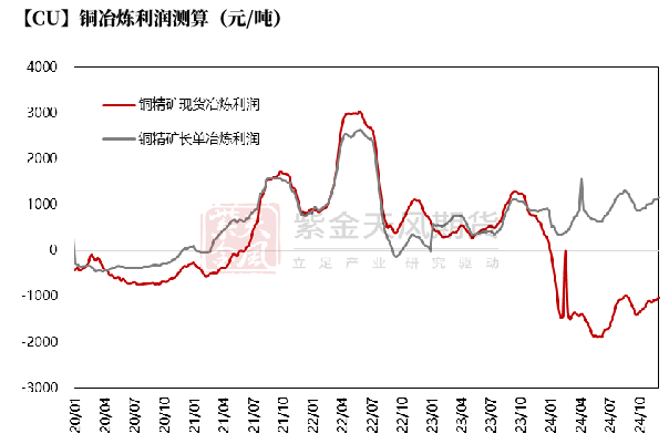 數據來源：CRU、SMM、紫金天風期貨研究所