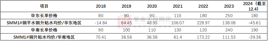 數據來源：SMM，紫金天風期貨研究所