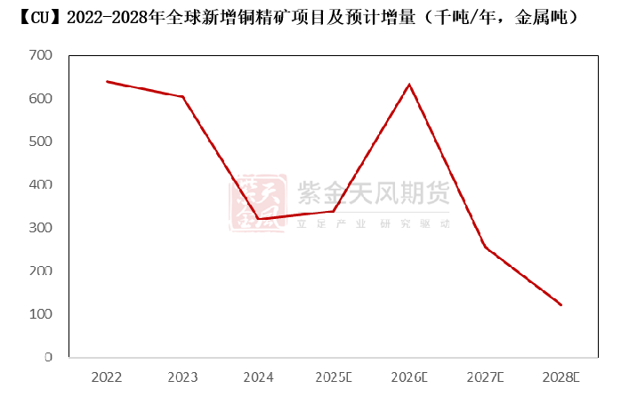 數據來源：CRU、SMM、紫金天風期貨研究所