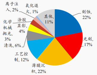 资料来源:Gartner