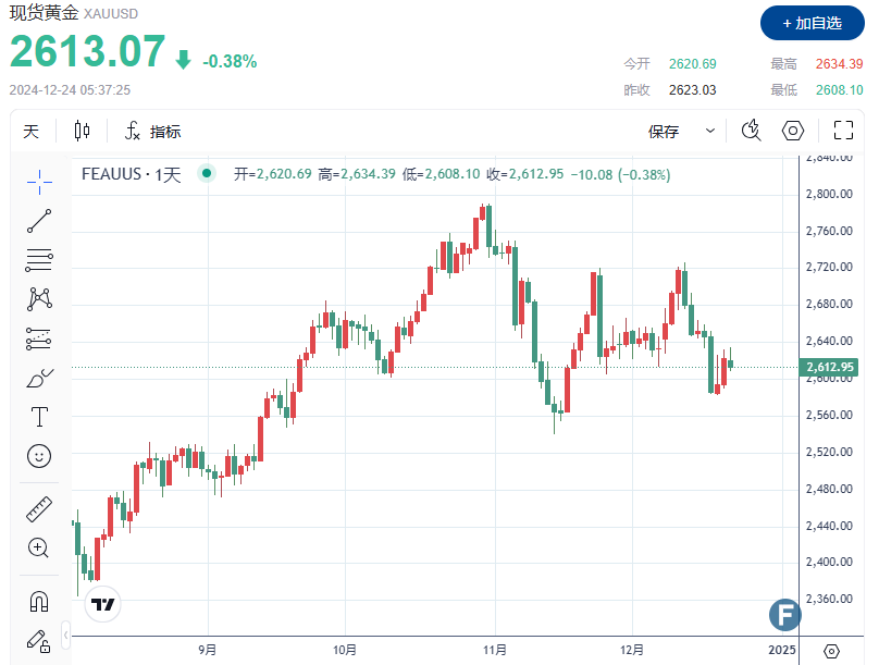 【黄金收评】金价一度失守2610,多头仍未走出美联储鹰派降息阴影?