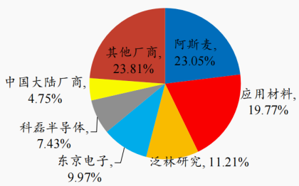 资料来源:gartner