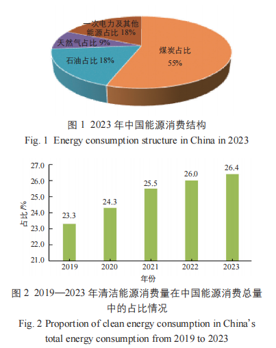 从图2可以看出:2023年清洁能源在中国能源消费总量中的占比为26.4%。