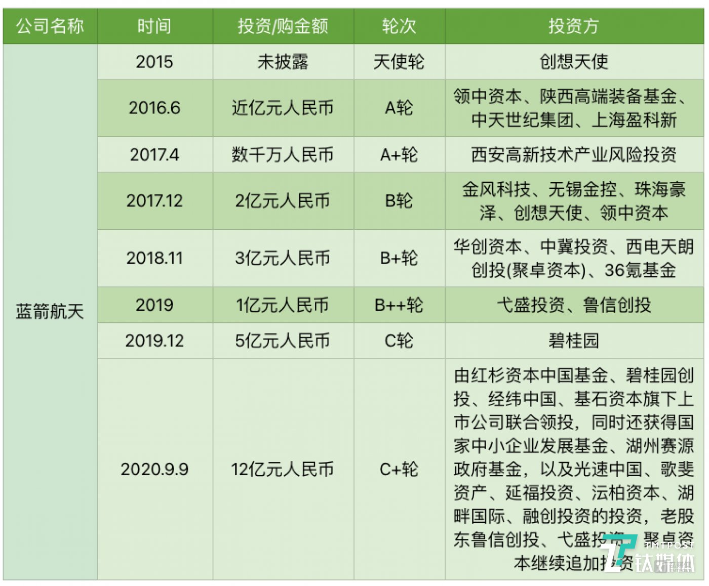 2021年前藍箭航天公開的融資信息統計