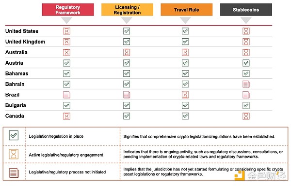 普華永道 2023 年加密監管報告中的“加密監管一覽”。資料來源：普華永道