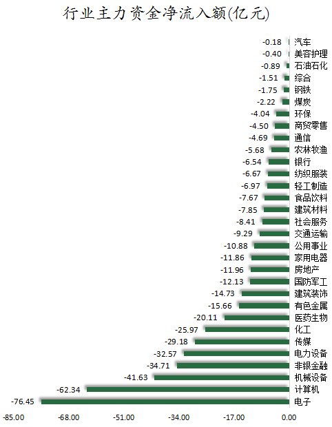 31股獲主力資金凈流入超億元尾盤主力資金搶籌軟通動力等