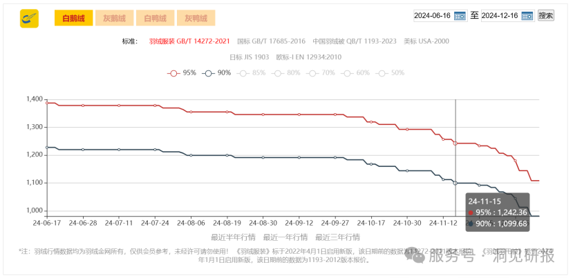 （资料来源：羽绒金网）