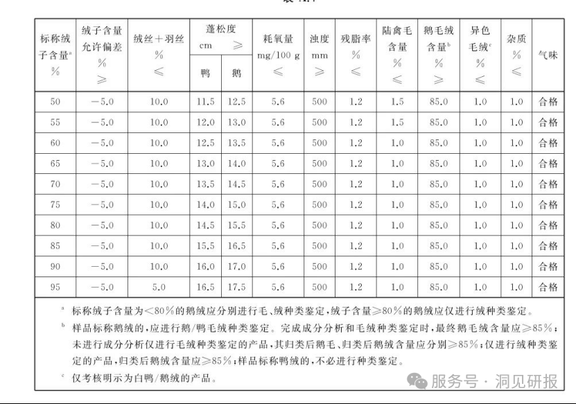 （资料来源：GB/T 14272-2021《羽绒服装》）