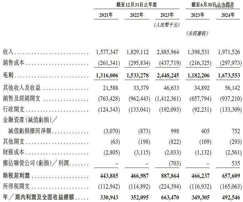 圖源：毛戈平招股書