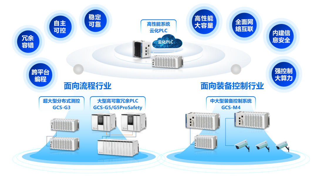 中控技術PLC解決方案