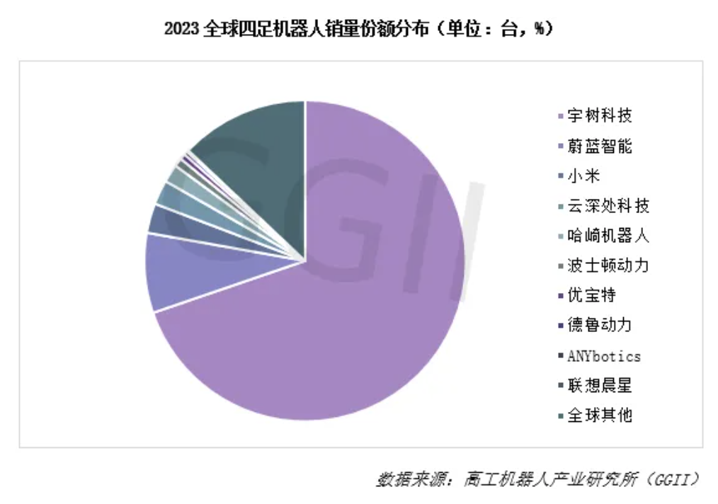 2023年全球四足機器人銷量份額分布圖