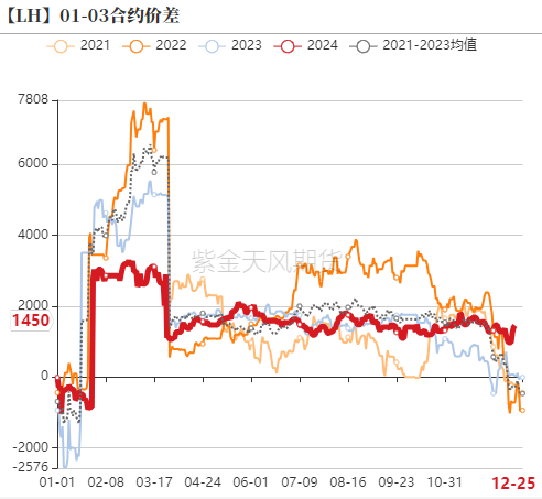 數(shù)據(jù)來源：紫金天風期貨研究所