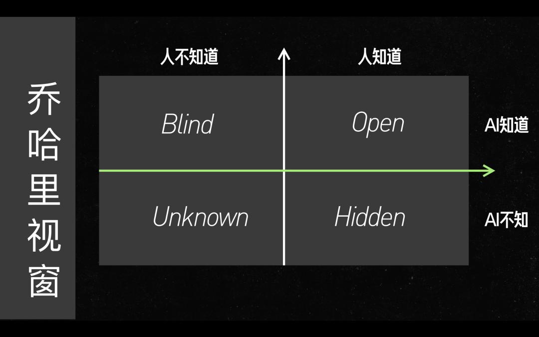 將「祖哈利視窗」用在人類與 AI 的交流中框架如上｜圖片來源：李繼剛 