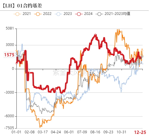 數(shù)據(jù)來源：紫金天風期貨研究所