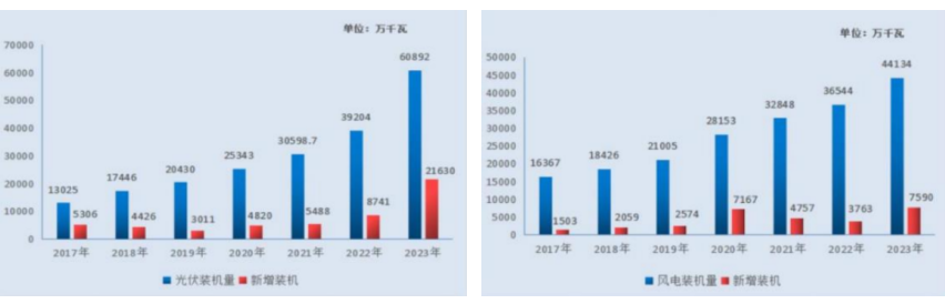 資料來源：國家能源局