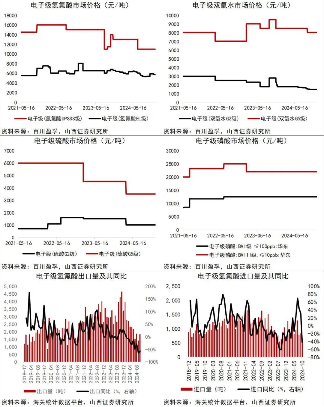 資料來源：Wind，百川盈孚，海關統計數據平臺，山西證券研究所