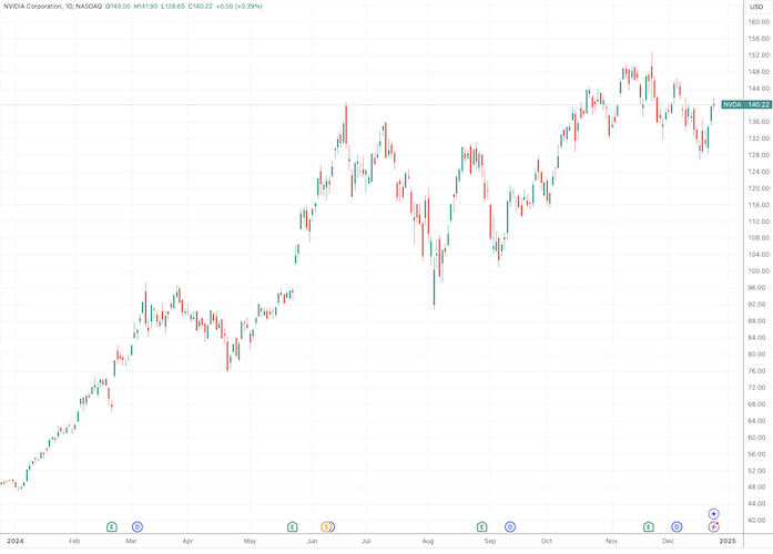 (英伟达日线图,来源:TradingView)
