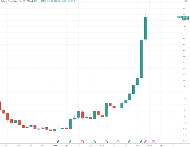 (Palantir月线图,来源:TradingView)