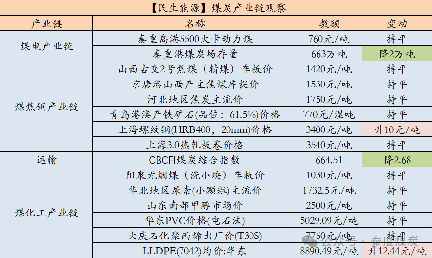 數(shù)據(jù)來(lái)源：中國(guó)煤炭資源網(wǎng)、iFind