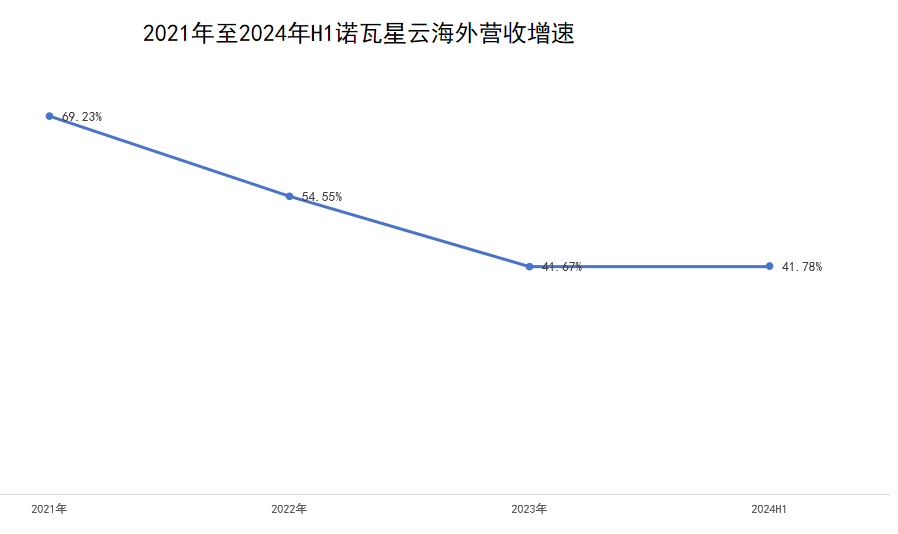 圖源：基於諾瓦星雲財報整理