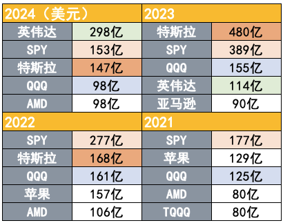 (美股散户净买入金额,数据截至12月17日,来源:Vanda Research)