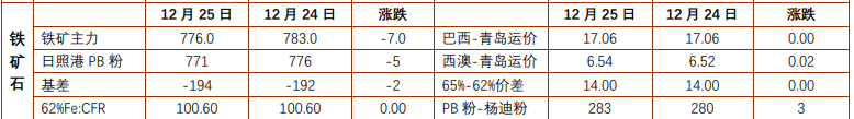 关联品种螺纹钢铁矿石所属公司:铜冠金源