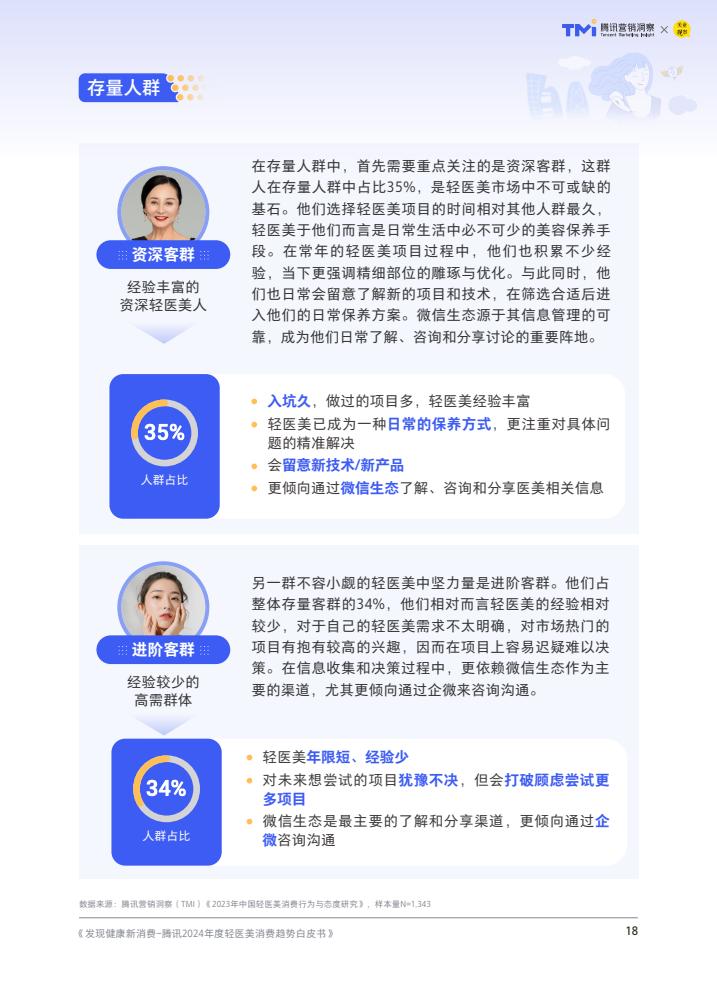 腾讯:2024年度轻医美消费趋势白皮书 第19张 腾讯:2024年度轻医美消费趋势白皮书 第19张