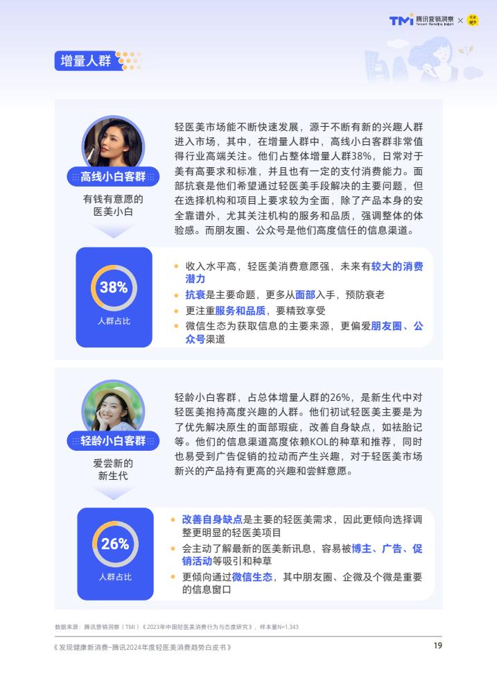 腾讯:2024年度轻医美消费趋势白皮书 第20张 腾讯:2024年度轻医美消费趋势白皮书 第20张