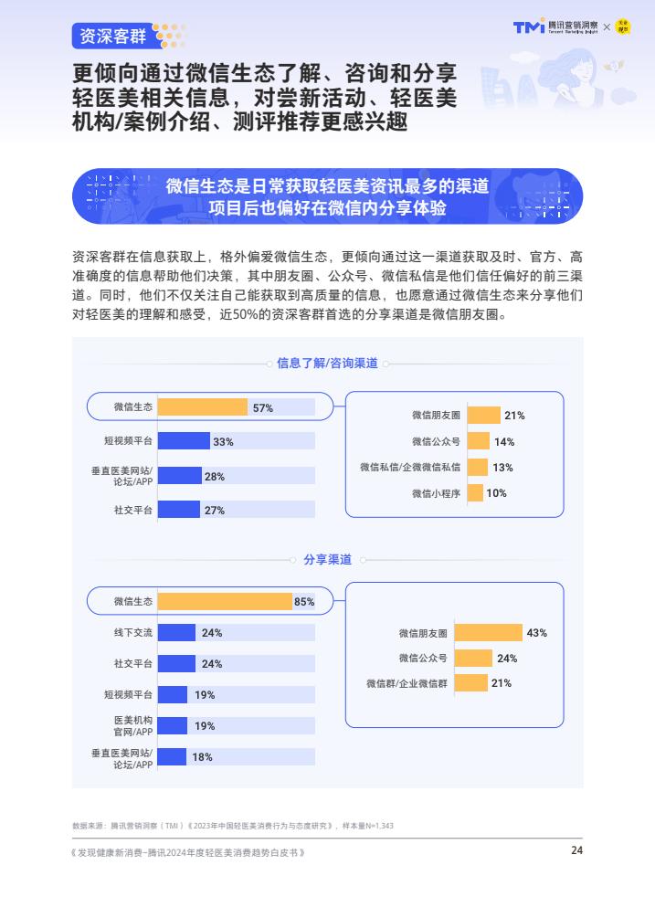腾讯:2024年度轻医美消费趋势白皮书 第25张 腾讯:2024年度轻医美消费趋势白皮书 第25张