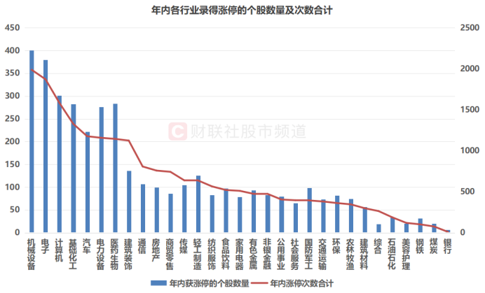 注：年内各行业录得涨停的个股数量及次数合计（截至12月27日收盘）