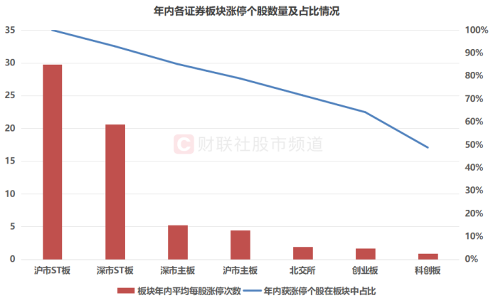 注：年内各证券板块涨停个股数量及占比情况（截至12月27日收盘）