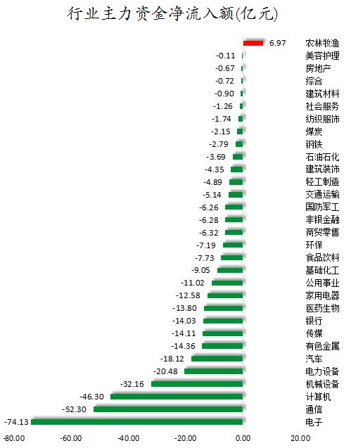 37股獲主力資金凈流入超億元尾盤主力資金搶籌國芳集團(tuán)等