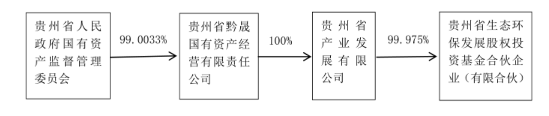 图:贵州生态基金合伙人信息;来源:路德环境12月26日公告