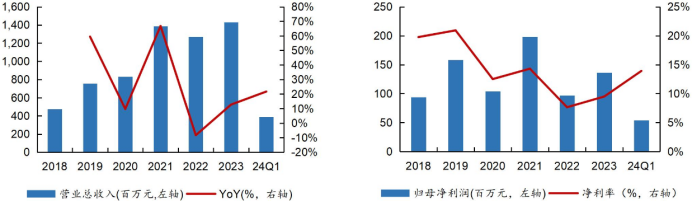 资料来源:公司公告