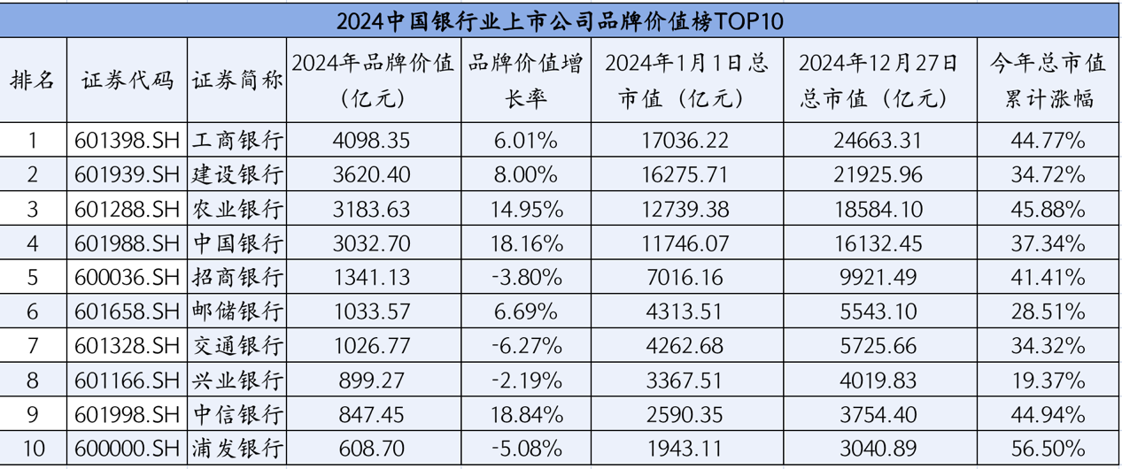 来源:中国上市公司品牌价值榜、同花顺