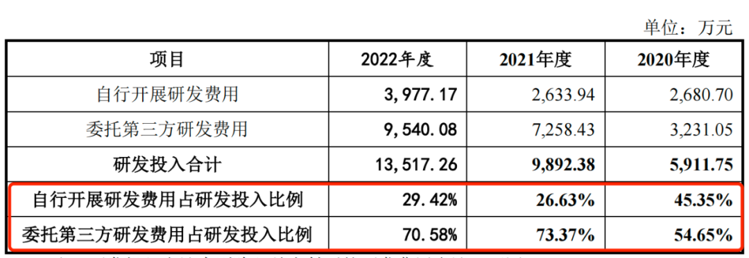 图 / 必贝特研发费用情况(来源:问询函回复)