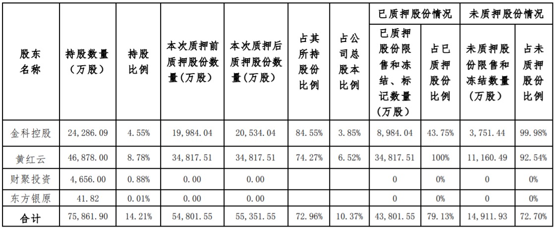 來源：金科股份公告