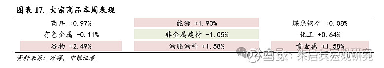 大宗商品一周要聞(新聞來源:萬得)