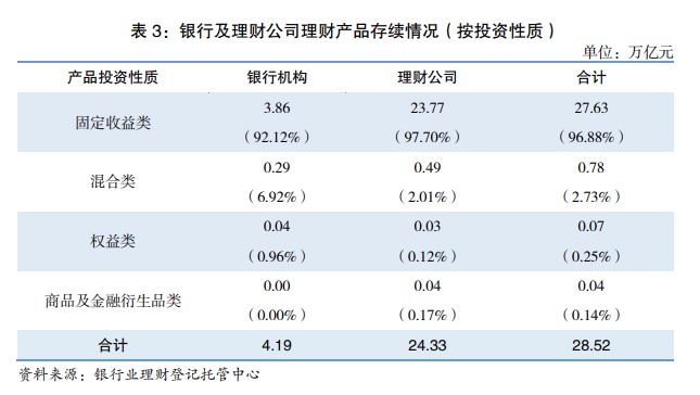 图片来源:《中国银行业理财市场半年报告》